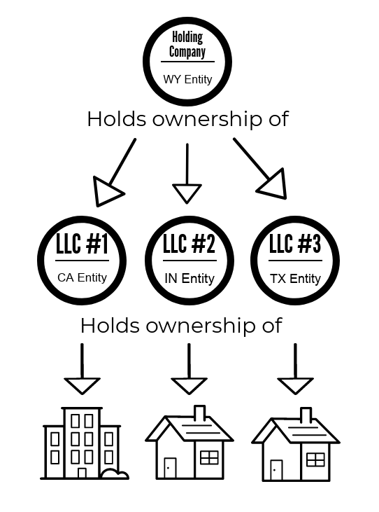 In this simplified diagram, you can see that the holding company holds owner interest in each of the separate LLCs.