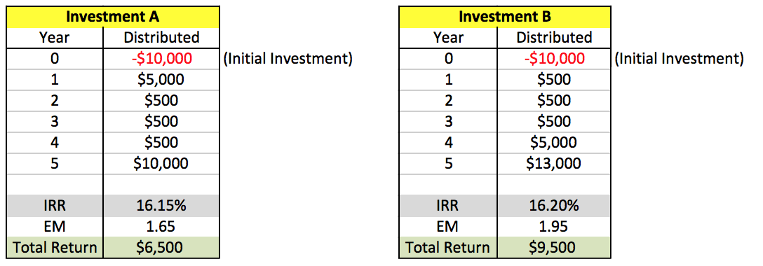 IRR and Equity Multiple