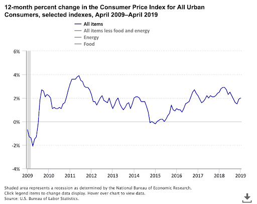 12 month percent change in the consumer price index of all urban consumers, selected indexes, April 2009 to April 2019.