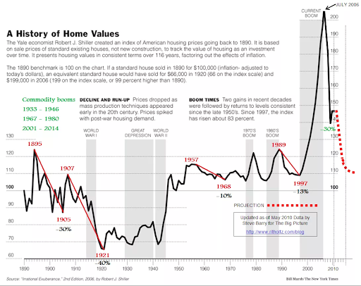 A history of home values.