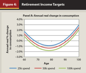 5 Expenses That Go Up In Retirement - Physician on FIRE