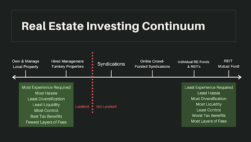 Real estate investing