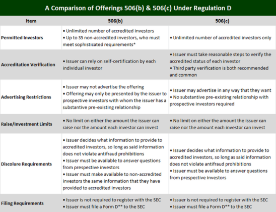 Rule 506(b) Vs Rule 506(c) - What’s The Difference?