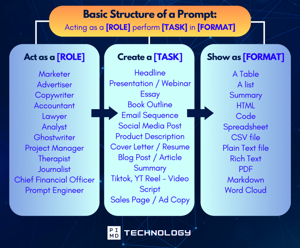 The basic structure of a ChatGPT prompt