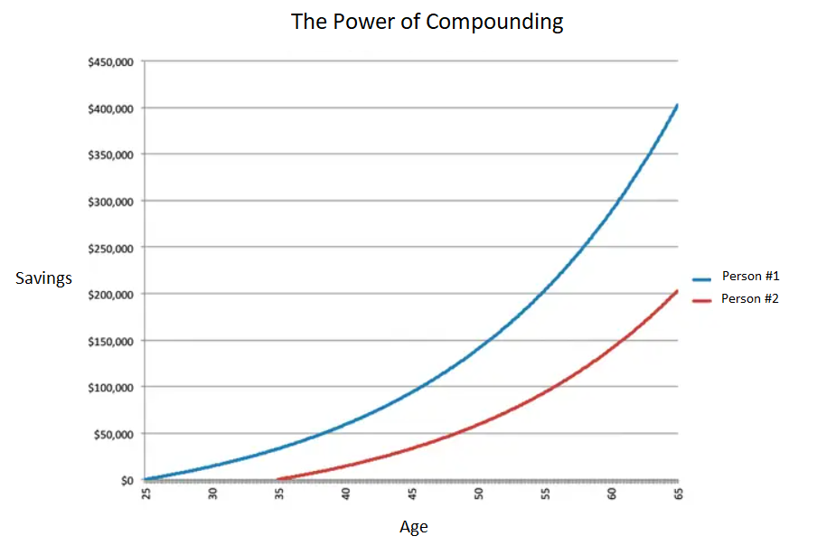 Benefit of Compounding