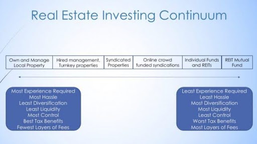 Real Estate Investing Continuum