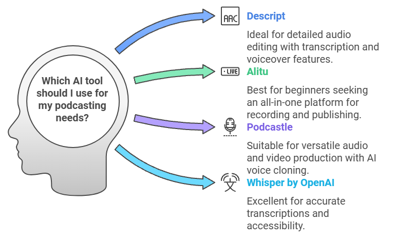 AI Podcasting tools for physicians