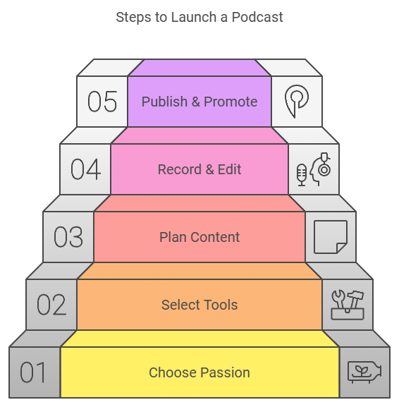 steps to launch a podcast