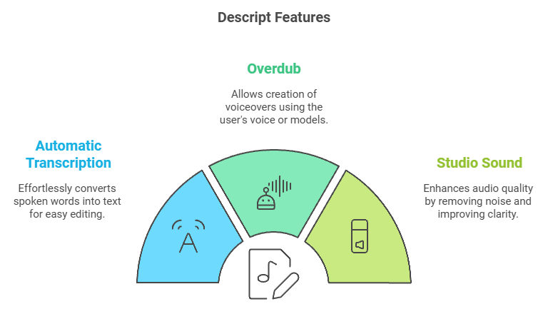 descript features