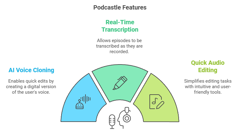 Podcastle features