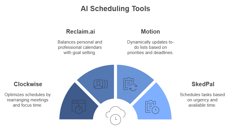 AI Scheduling tools for physicians