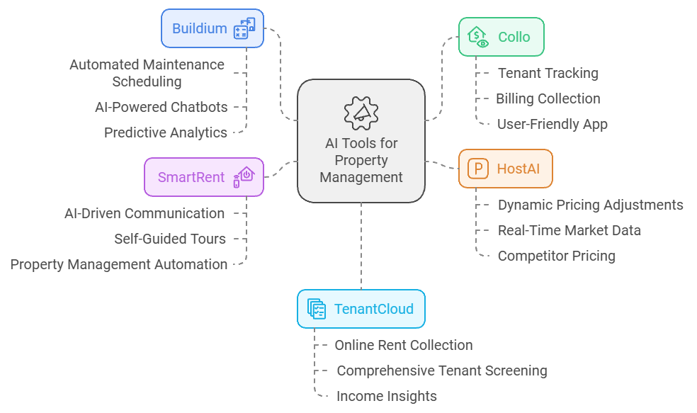 AI tools for Property Management: Buildium, Collo, SmartRent, HostAI, and TenantCloud