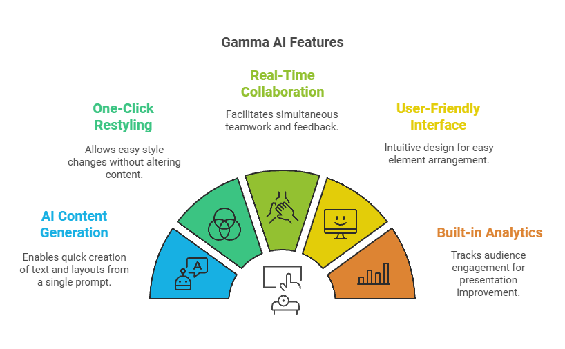 Gamma AI features