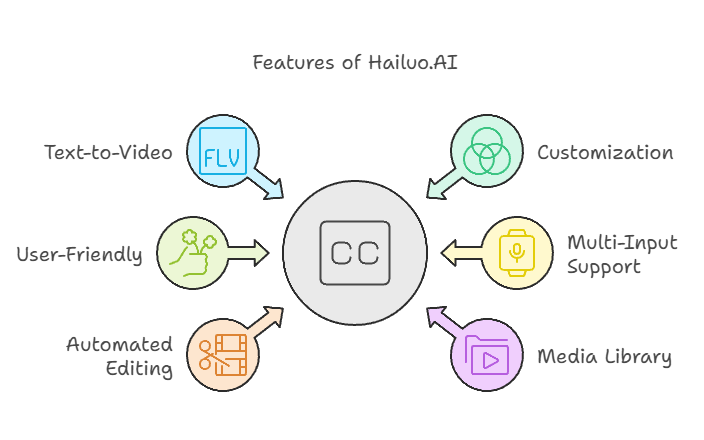 Features of Hailuo.ai