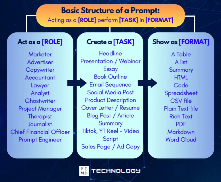 basic structure of a prompt